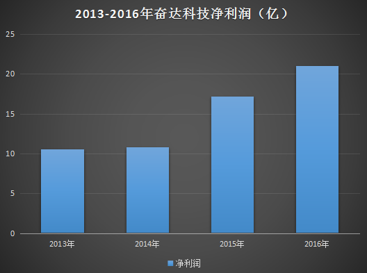 一年半股價(jià)暴跌60%多 奮達(dá)科技為何連續(xù)呼吁增持？