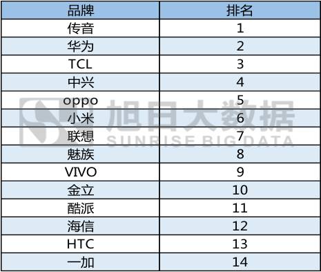 一加，在國外銷售火爆？