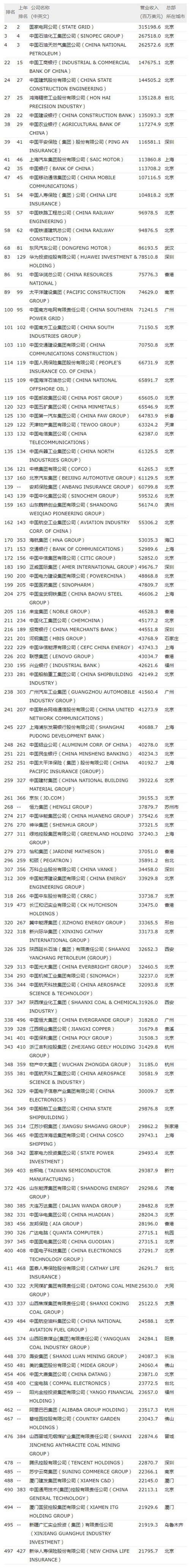 2017世界500強(qiáng):中國(guó)115家公司上榜公 華為排名第83名