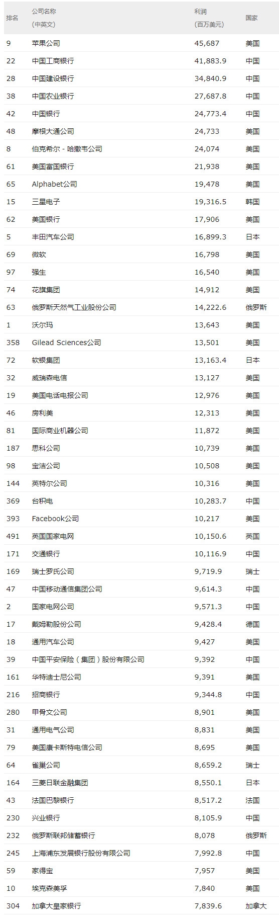 2017世界500強(qiáng):中國(guó)115家公司上榜公 華為排名第83名