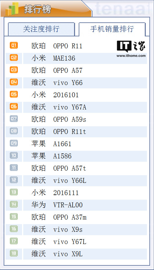 工信部手機銷量排行：OPPO R11第一，紅米4X第二