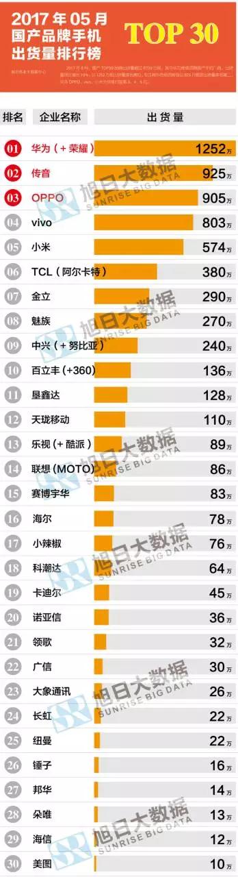 2017年5月國產(chǎn)品牌手機出貨量排行榜
