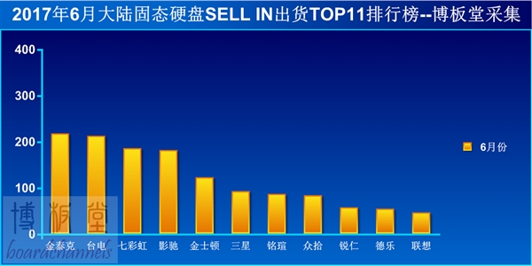 被缺貨坑苦:SSD王者金士頓暴跌至第五