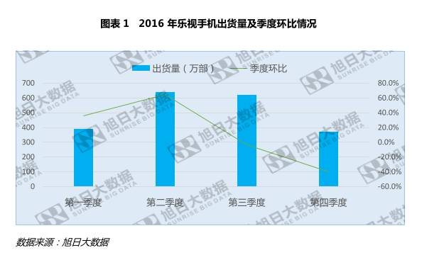 傳樂視出售手機(jī)業(yè)務(wù) 酷派的無奈劉江峰的無力