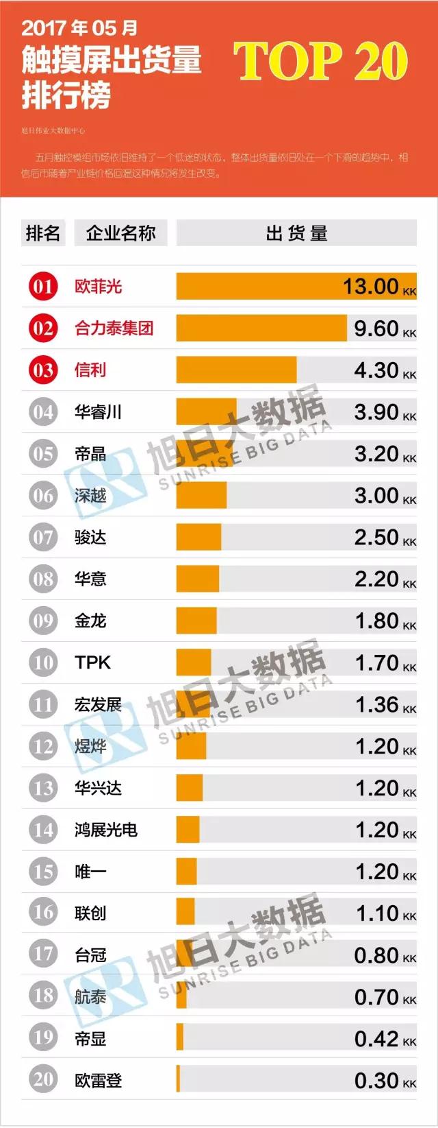 2017年05月觸摸屏出貨量排行榜