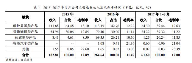 追加120條COB產線?歐菲光攝像頭模組市場掩不住的喜悅感