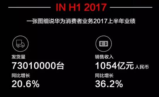 華為上半年手機(jī)銷量7301萬(wàn)部同比增長(zhǎng)20.6% 營(yíng)收1054億同比增長(zhǎng)36.2%