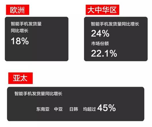 華為上半年手機(jī)銷量7301萬(wàn)部同比增長(zhǎng)20.6% 營(yíng)收1054億同比增長(zhǎng)36.2%