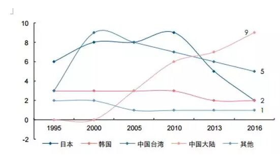 液晶面板升級之戰(zhàn)液晶面板為什么這么重要？