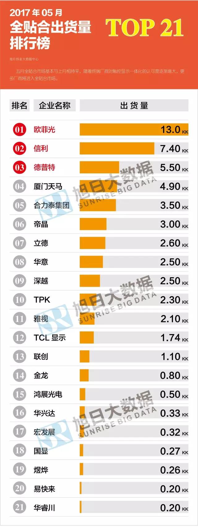 2017年05月全貼合出貨量排行榜