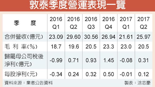 智能手機加快采用整合觸控功能面板驅(qū)動IC，敦泰受益