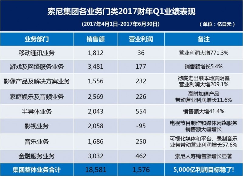 索尼手機(jī)業(yè)務(wù)利潤(rùn)狂漲771% 然而最賺錢的還是CMOS