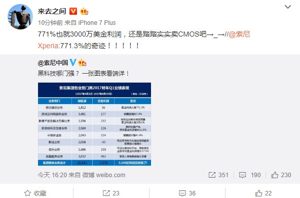 索尼手機(jī)業(yè)務(wù)利潤(rùn)狂漲771% 然而最賺錢的還是CMOS