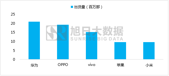 從出貨量、百度指數(shù)看一季度國內(nèi)市場TOP 5品牌表現(xiàn)