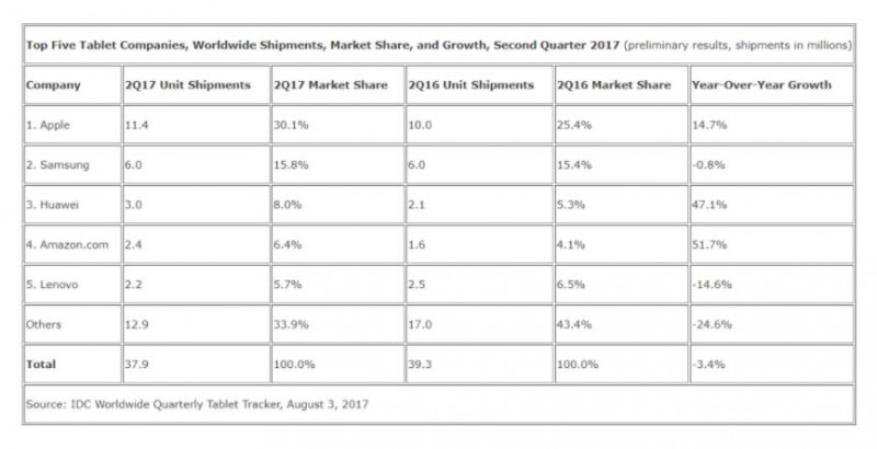 Q2全球平板出貨量達(dá)3790萬(wàn)臺(tái) 已連跌11個(gè)季度