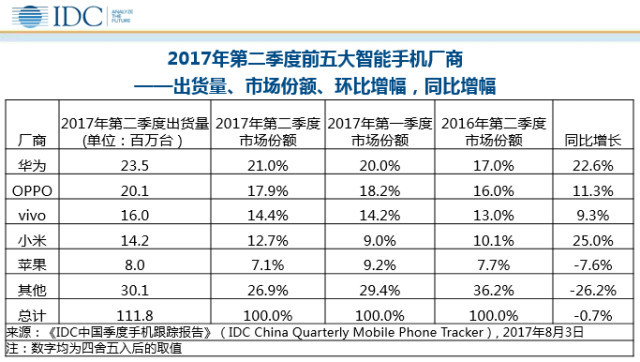 IDC:國內(nèi)手機(jī)市場增長趨緩 品牌集中化明顯