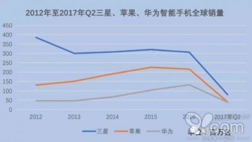 全球智能手機產(chǎn)業(yè)勢力重構(gòu):從雙寡頭到三足鼎立時代
