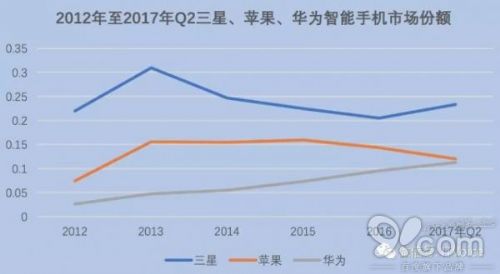 全球智能手機產(chǎn)業(yè)勢力重構(gòu):從雙寡頭到三足鼎立時代