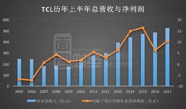 TCL利潤飆漲暗藏玄機(jī):裁員萬人 靠面板撐業(yè)績(jī)