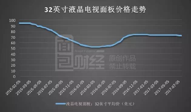 TCL利潤飆漲暗藏玄機(jī):裁員萬人 靠面板撐業(yè)績(jī)