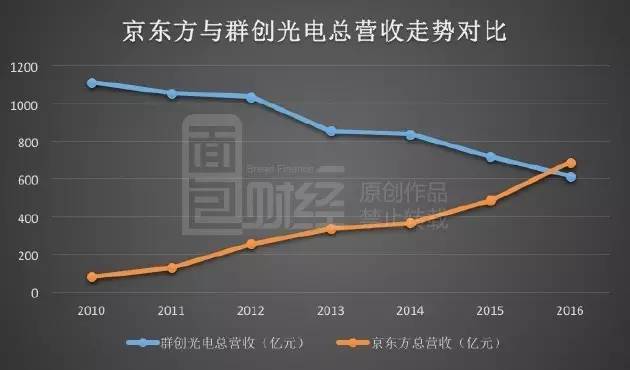 TCL利潤飆漲暗藏玄機(jī):裁員萬人 靠面板撐業(yè)績(jī)