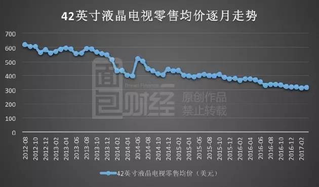 TCL利潤飆漲暗藏玄機(jī):裁員萬人 靠面板撐業(yè)績(jī)