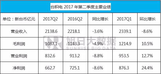 臺積電繼續(xù)獨家代工a系列芯片，三星被棄