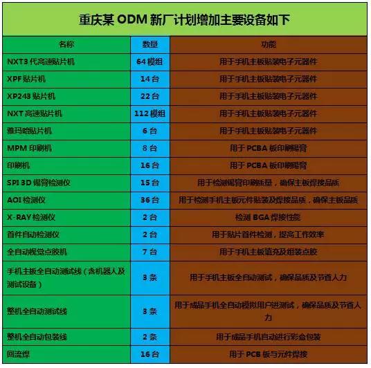 21條產(chǎn)線(xiàn)大商機空降！重慶某ODM廠(chǎng)大量采購10多種設備