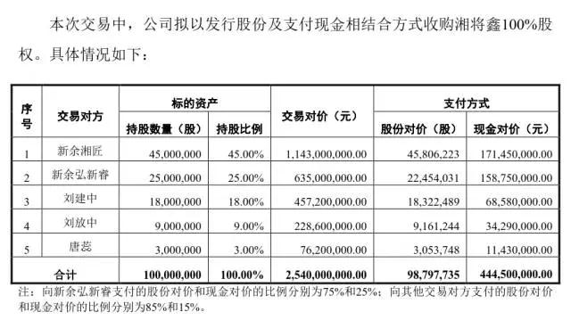 大富科技擬25.4億收購湘將鑫 三年內(nèi)精密結(jié)構(gòu)件行業(yè)收購達(dá)336億