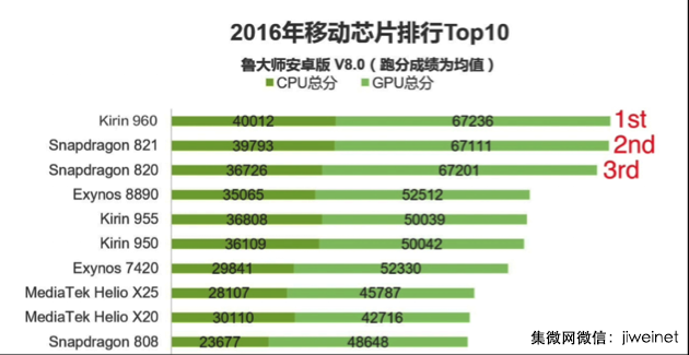 芯的競(jìng)爭(zhēng)！智能手機(jī)決勝關(guān)鍵在于芯，麒麟驍龍難分勝負(fù)