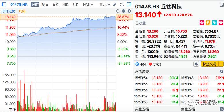 一年漲5.8倍，丘鈦科技是如何做到的？