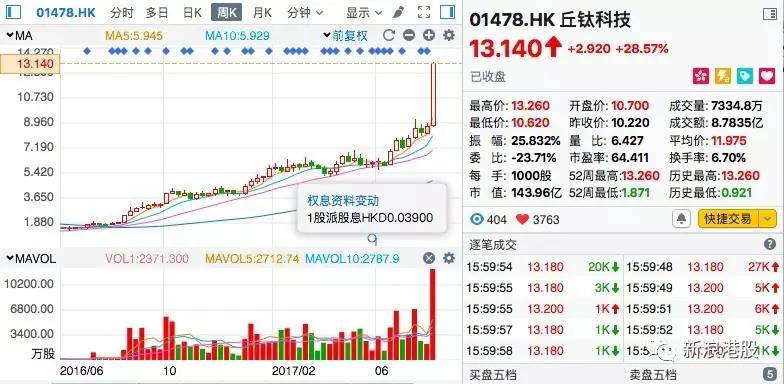 一年漲5.8倍，丘鈦科技是如何做到的？