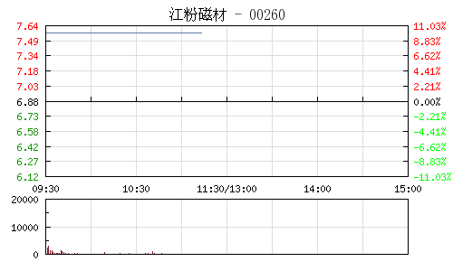 作價207億領(lǐng)益科技借殼江粉磁材 殼股早盤再漲停