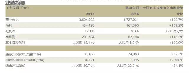 指紋模組&攝像頭模組業(yè)務(wù)雙輪驅(qū)動(dòng) 丘鈦半年凈利潤超去年全年
