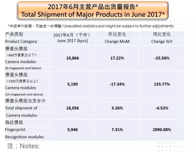 指紋模組&攝像頭模組業(yè)務(wù)雙輪驅(qū)動(dòng) 丘鈦半年凈利潤超去年全年
