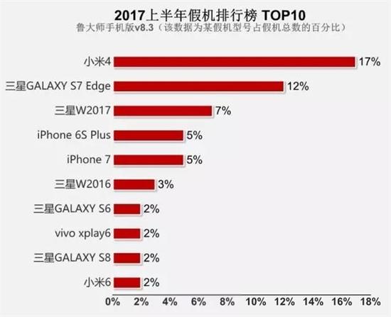 魯大師公布假手機(jī)排行榜:小米4多達(dá)17% 三星屠榜