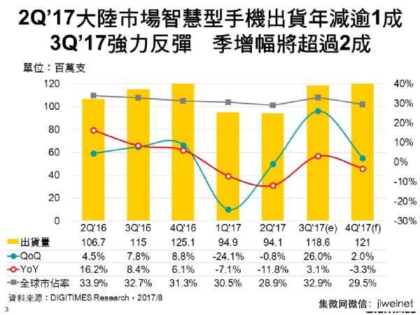 第二季大陸智能機年減超1成,第三季強勁反彈