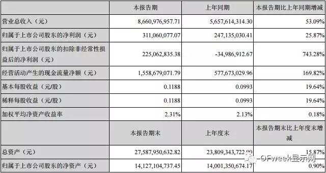 藍(lán)思科技2017年上半年業(yè)績(jī)高速增長(zhǎng)的秘訣