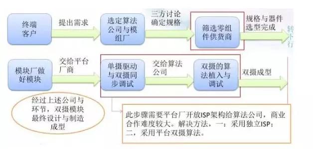全球智能手機產業(yè)攝像頭廠商清單之中國智能手機雙攝像頭產業(yè)鏈梳理