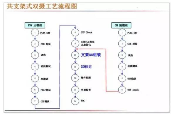 全球智能手機產業(yè)攝像頭廠商清單之中國智能手機雙攝像頭產業(yè)鏈梳理