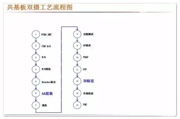全球智能手機產業(yè)攝像頭廠商清單之中國智能手機雙攝像頭產業(yè)鏈梳理