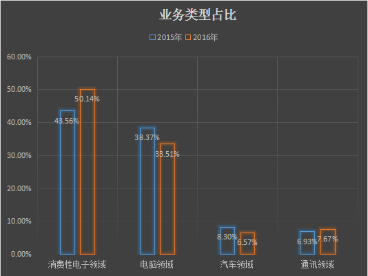 國產(chǎn)替代進口 連接器領域崛起的中國力量