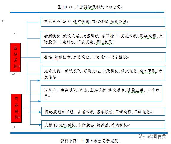 5G盛宴將“開席”:六大板塊最受益 兩類公司投資價值高