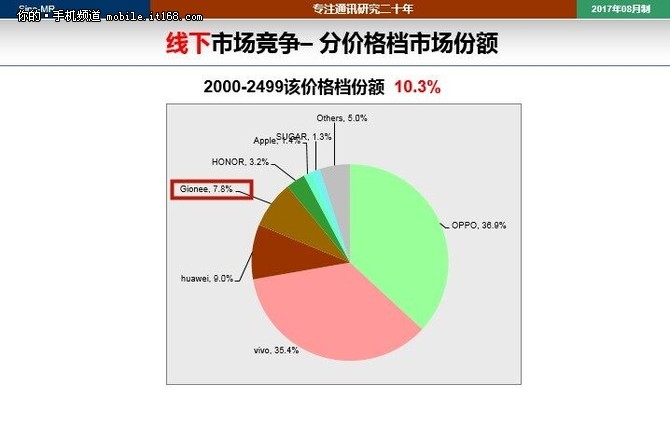 OPPO、vivo、華為、金立四廠商占據(jù)7月線下手機市場大部