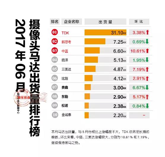 2017年06月攝像頭馬達(dá)出貨量排行榜