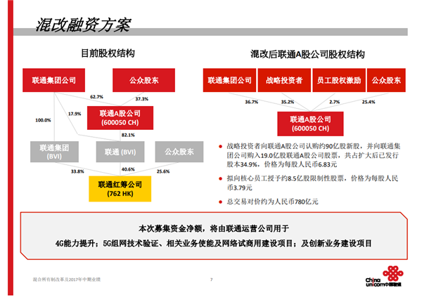 中國(guó)聯(lián)通近800億混改方案出爐 百度騰訊等集體入圍