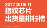 2017年06月指紋芯片出貨量排行榜