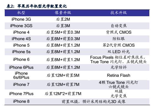 蘋果開啟3D成像入口新浪潮 產(chǎn)業(yè)鏈擁抱成長新商機(jī)