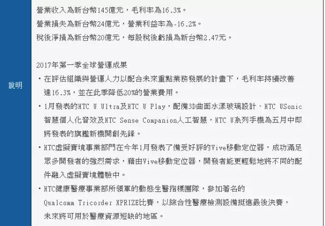 HTC上海工廠6.3億賣給房地產(chǎn) 上半年虧損高達(dá)8.7億