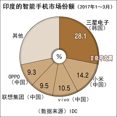 外媒：印度著重審查中國(guó)品牌手機(jī) 或因銷(xiāo)售太好